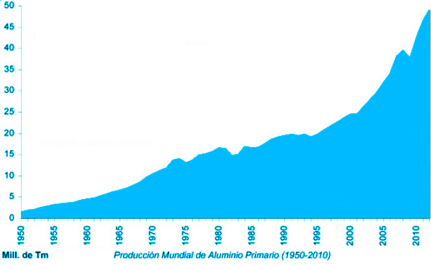 Historia del Aluminio